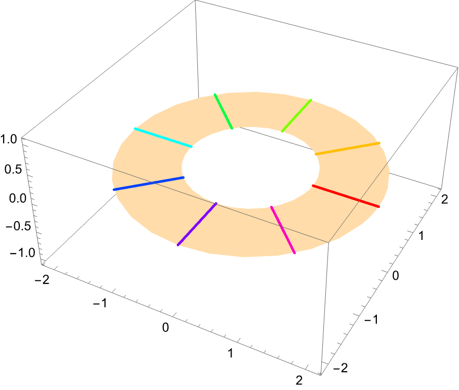 Trivial fibering of an anulus