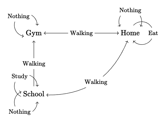 Graphical presentation of a catagory