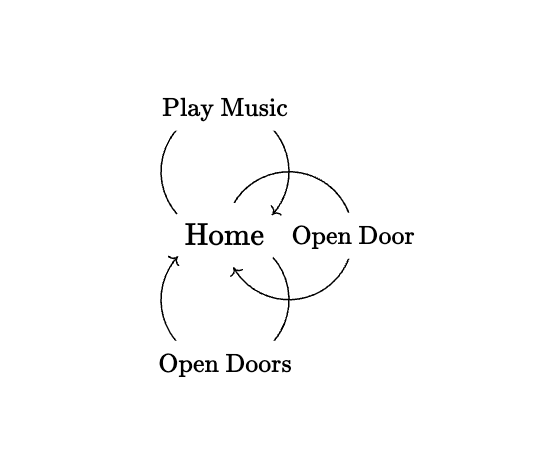 Graphical presentation of a group